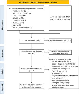 Global prevalence of fatigue in patients with multiple sclerosis: a systematic review and meta-analysis